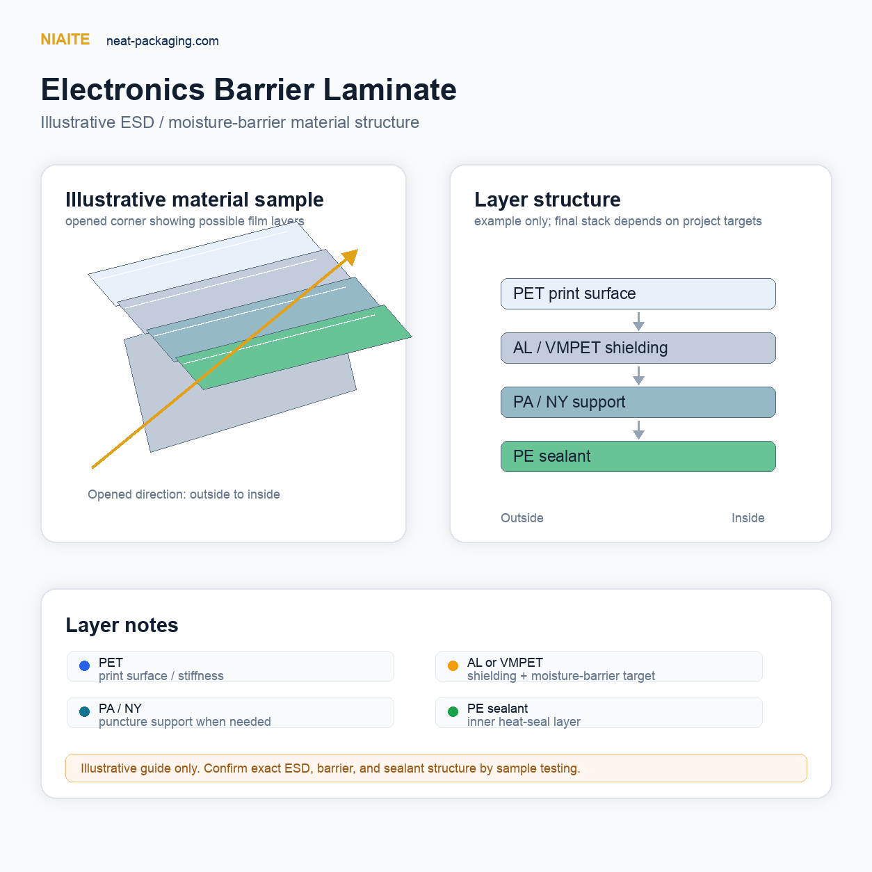 NIAITE illustrative ESD and moisture-barrier electronics laminate layer diagram